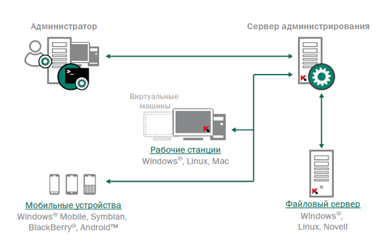 Kaspersky security center порты для подключения