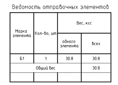 Ведомость отправочных элементов